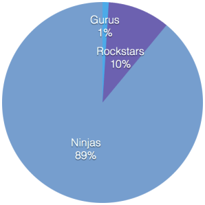 Totally scientific data, properly labelled